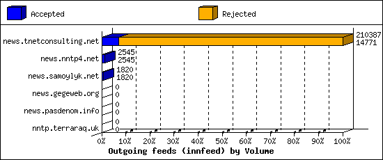 Outgoing feeds (innfeed) by Volume
