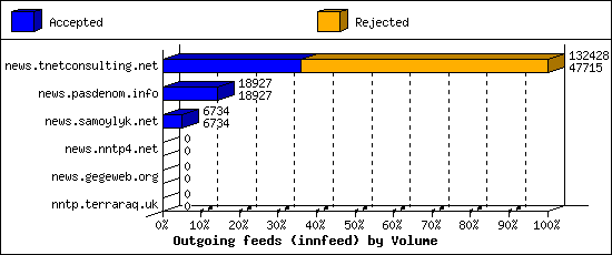 Outgoing feeds (innfeed) by Volume