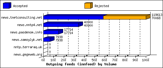 Outgoing feeds (innfeed) by Volume