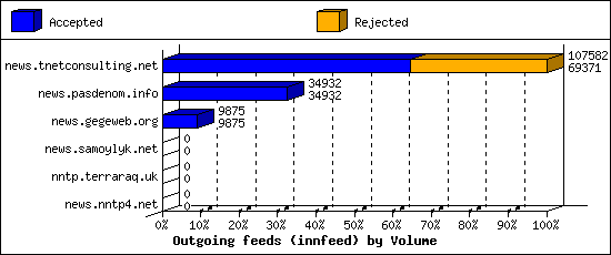 Outgoing feeds (innfeed) by Volume
