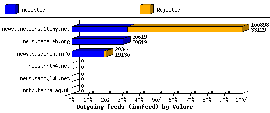 Outgoing feeds (innfeed) by Volume