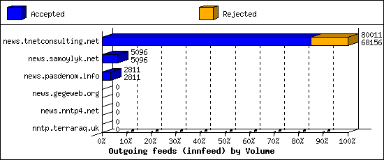 Outgoing feeds (innfeed) by Volume