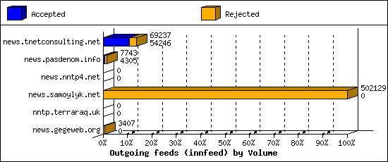Outgoing feeds (innfeed) by Volume