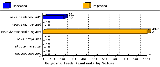 Outgoing feeds (innfeed) by Volume