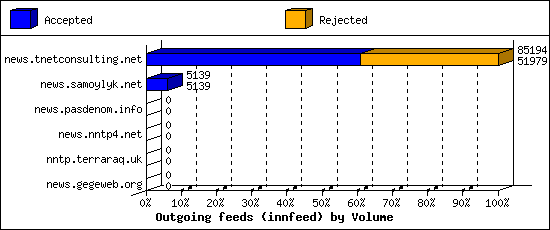Outgoing feeds (innfeed) by Volume