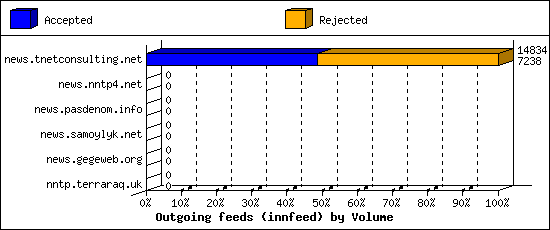 Outgoing feeds (innfeed) by Volume
