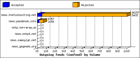 Outgoing feeds (innfeed) by Volume