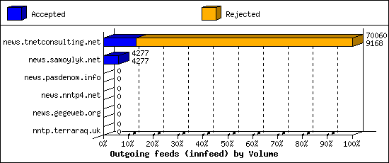 Outgoing feeds (innfeed) by Volume