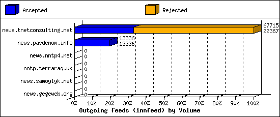 Outgoing feeds (innfeed) by Volume