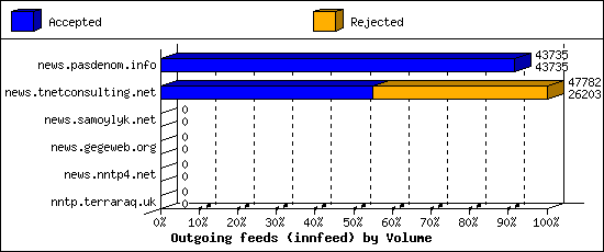 Outgoing feeds (innfeed) by Volume