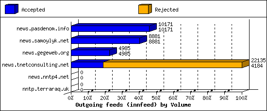 Outgoing feeds (innfeed) by Volume