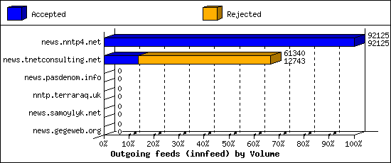 Outgoing feeds (innfeed) by Volume