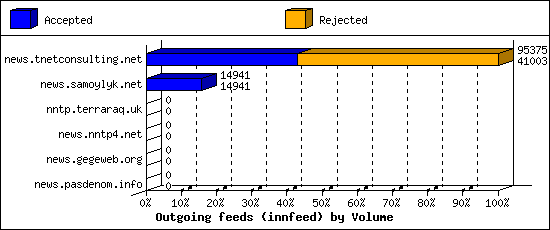 Outgoing feeds (innfeed) by Volume