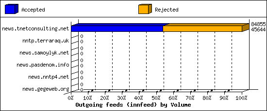 Outgoing feeds (innfeed) by Volume