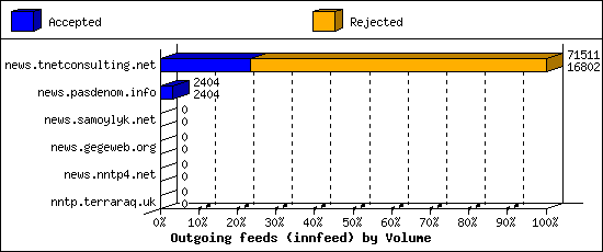 Outgoing feeds (innfeed) by Volume