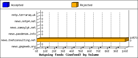 Outgoing feeds (innfeed) by Volume