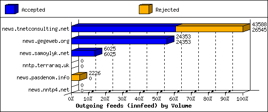 Outgoing feeds (innfeed) by Volume