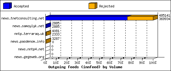 Outgoing feeds (innfeed) by Volume