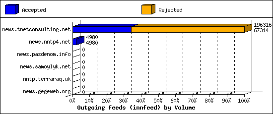 Outgoing feeds (innfeed) by Volume