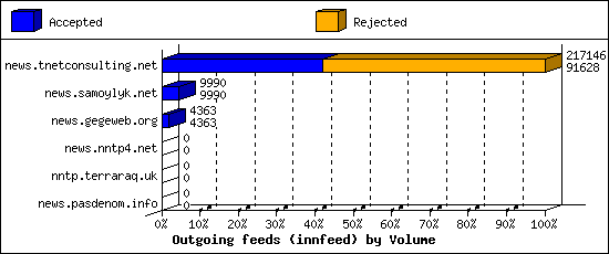 Outgoing feeds (innfeed) by Volume