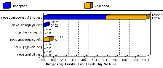 Outgoing feeds (innfeed) by Volume
