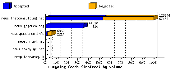 Outgoing feeds (innfeed) by Volume