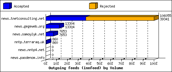 Outgoing feeds (innfeed) by Volume