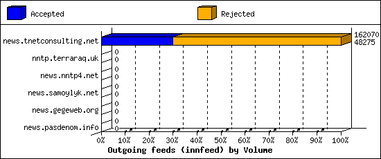 Outgoing feeds (innfeed) by Volume