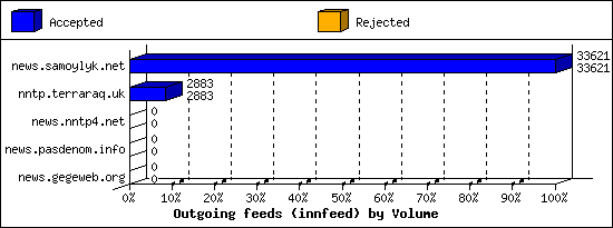 Outgoing feeds (innfeed) by Volume