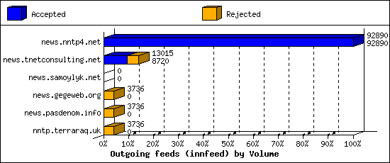 Outgoing feeds (innfeed) by Volume