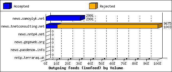 Outgoing feeds (innfeed) by Volume