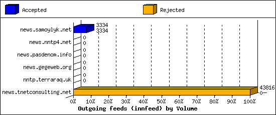 Outgoing feeds (innfeed) by Volume