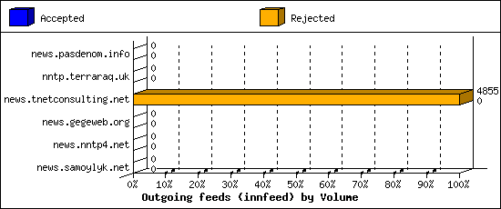 Outgoing feeds (innfeed) by Volume