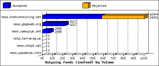Outgoing feeds (innfeed) by Volume
