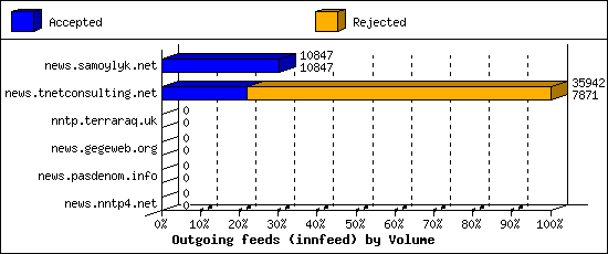 Outgoing feeds (innfeed) by Volume