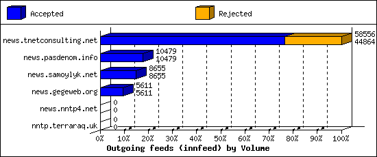 Outgoing feeds (innfeed) by Volume