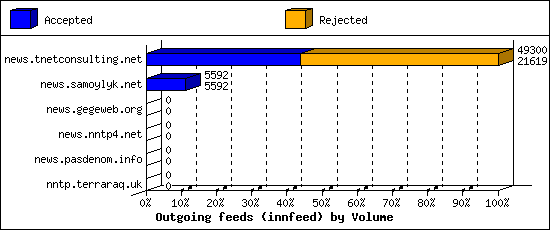 Outgoing feeds (innfeed) by Volume