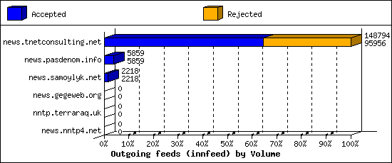 Outgoing feeds (innfeed) by Volume