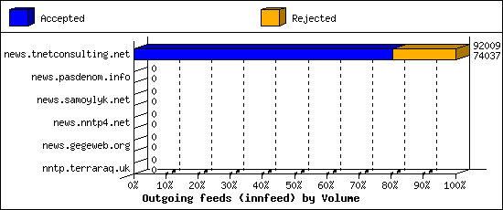 Outgoing feeds (innfeed) by Volume