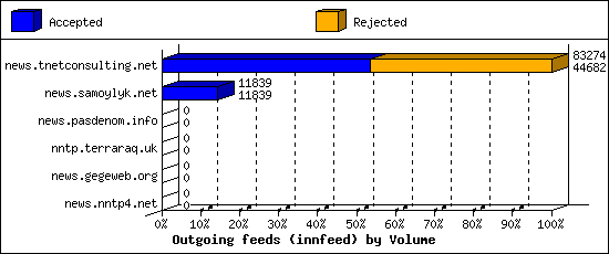 Outgoing feeds (innfeed) by Volume