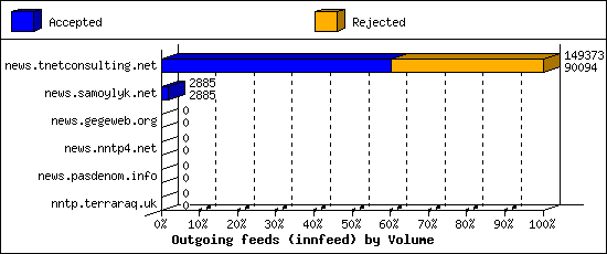 Outgoing feeds (innfeed) by Volume
