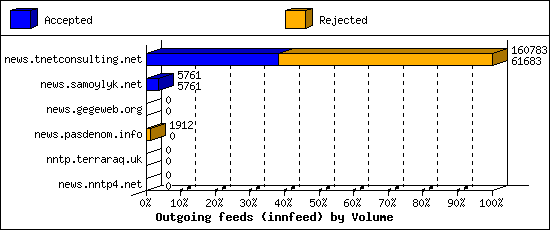 Outgoing feeds (innfeed) by Volume