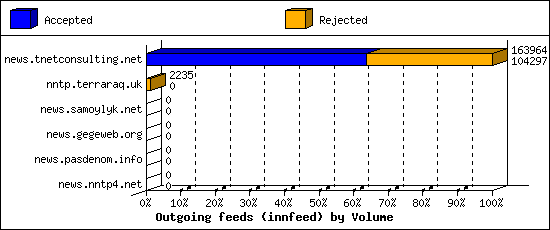 Outgoing feeds (innfeed) by Volume