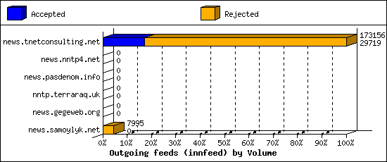 Outgoing feeds (innfeed) by Volume