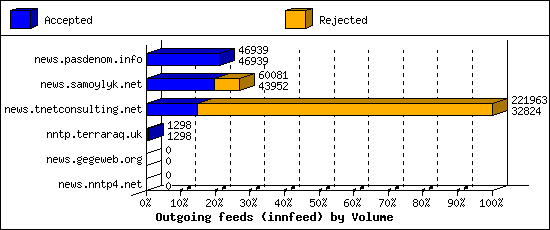 Outgoing feeds (innfeed) by Volume