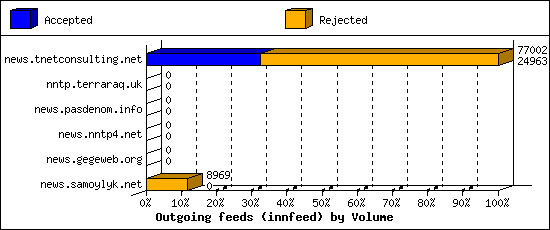 Outgoing feeds (innfeed) by Volume