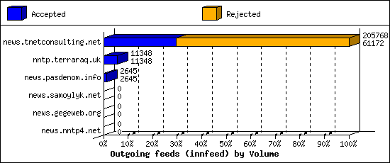Outgoing feeds (innfeed) by Volume