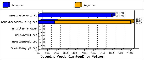 Outgoing feeds (innfeed) by Volume