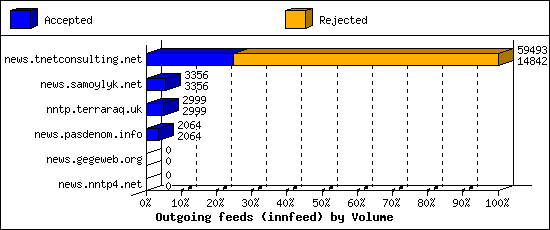 Outgoing feeds (innfeed) by Volume