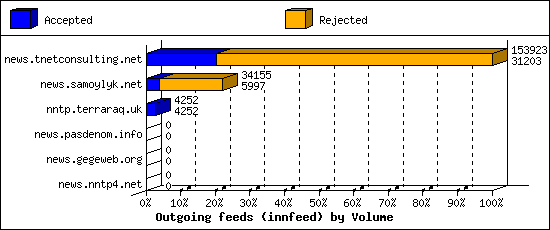 Outgoing feeds (innfeed) by Volume